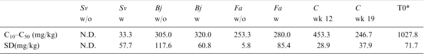 Table 3. Hydrocarbon concentrations prior to, and following the trial (mg/kg)