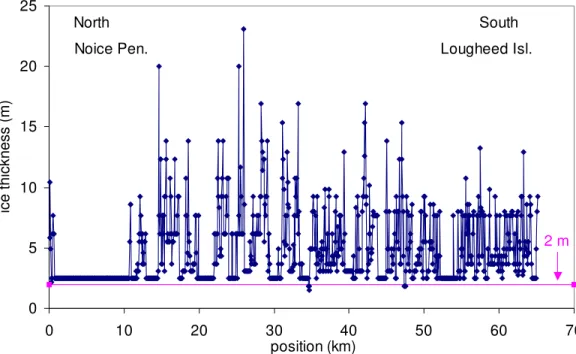 Figure 3  Ice thickness profile for line #22, starts in north and extends south 