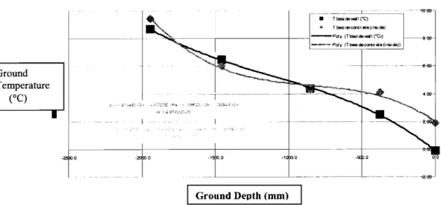 Figure 9.0 below,the plot of  CCHT Ground Temperature vs. Depth, provides an  actual ground temperature readings at and near a basement wall located under the test  house