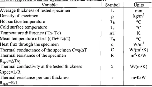 Table  3:  Reported Data for Specimen Thermal Resista  Variable 
