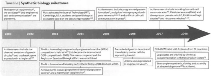 Figure  4. Synthetic  biology  milestones,  2000-2008.  Priscilla  Pumick  and  Ron  Weiss  map  the  development  of major foundational  advances  in  the  early years  of the  field  in  their paper  The second wave  of synthetic biology:  from