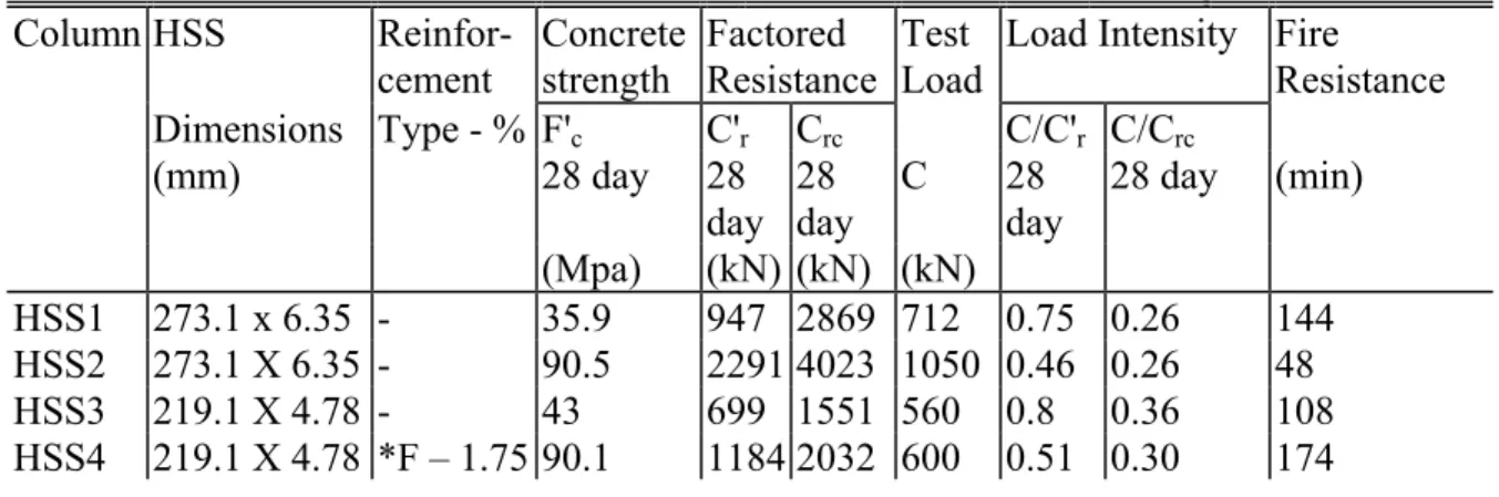 Table 1.  Summary of results for HSS columns filled with high strength concrete      Column HSS   Reinfor-  cement  Concrete strength  Factored  Resistance  Test  Load