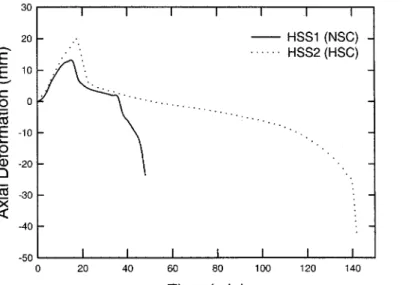 Figure 1 Axial Deformations of Columns HSS1 an HSS2 as a Function of Exposure Time   The variation in axial deformation with time for Columns HSS1 and HSS2 are shown in  Figure 1