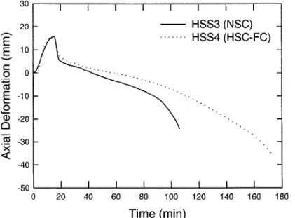 Figure 2 Axial Deformations of Columns HSS3 and HSS4 as a Function of Exposure Time 