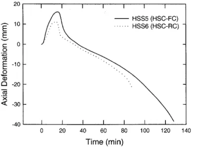 Figure 3 Axial Deformations of Columns HSS5 and HSS6 as a Function of Exposure Time 