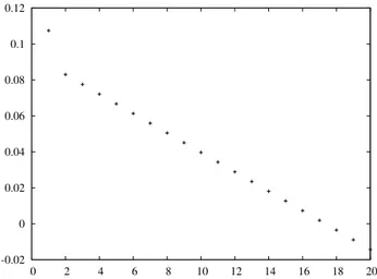 Figure 8: Residuals for best fit (out of 100 trials) to the input/output mapping problem (f(x) = x) for x = 1, 2, 3, ..., 20)