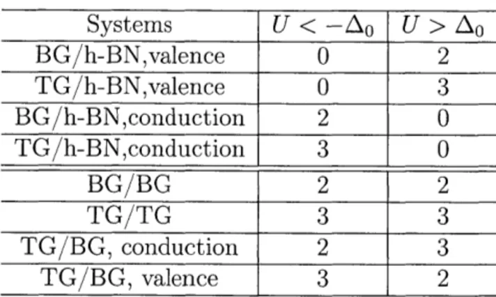 Table  2.1:  Chern  number  |CI  of  conduction  /valence  bands  for  twisting  graphene/h- graphene/h-BN  (Ao  =  0)  and  graphene/graphene  systems  (Ao  2  meV).