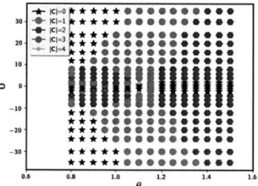 Figure  2-4:  Chern  number  |C  of  BG/BG  for  conduction  band.  U  is  in  the  unit  of meV