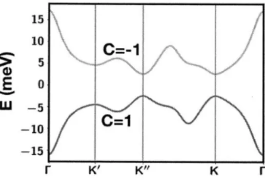 Figure  3-1:  Band  structure  for  valley  +  of the  TBG/h-BN  system  in the  MBZ.  9 M  =