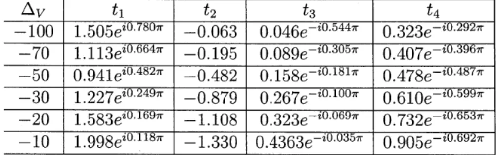 Table  4.1:  Tight  binding  parameters  for  Av  <  0  side.  Both  Av  and  t  are  in  units  of meV.