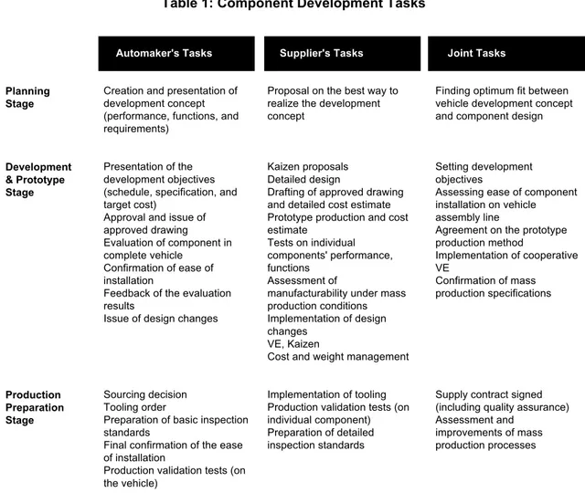 Table 1: Component Development Tasks Planning  Stage  Development  &amp; Prototype  Stage  Production  Preparation  Stage      Automaker's Tasks 