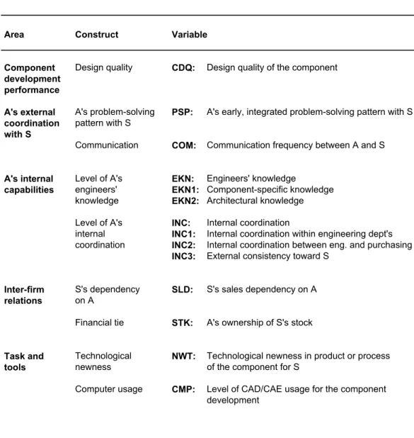 Table 3: List of Variables