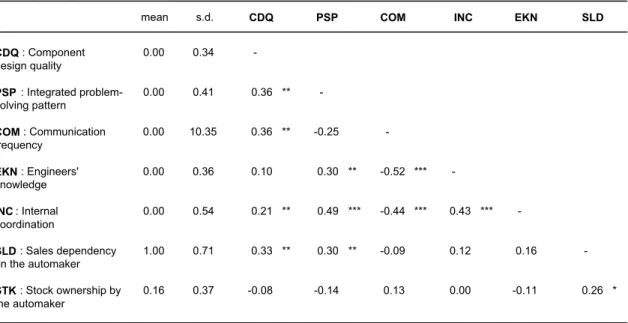 Table 4: Descriptive Data and Correlation Matrix