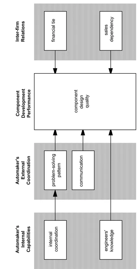 Figure 1: Analytical Framework Note: Controlling factors such as the supplier's capabilities and component types are omitted simplicity.