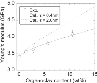 FIG. 10. Young’s modulus vs. organoclay content for MMW-PS based PNC. Experimental values are shown as points, and the Ji et al