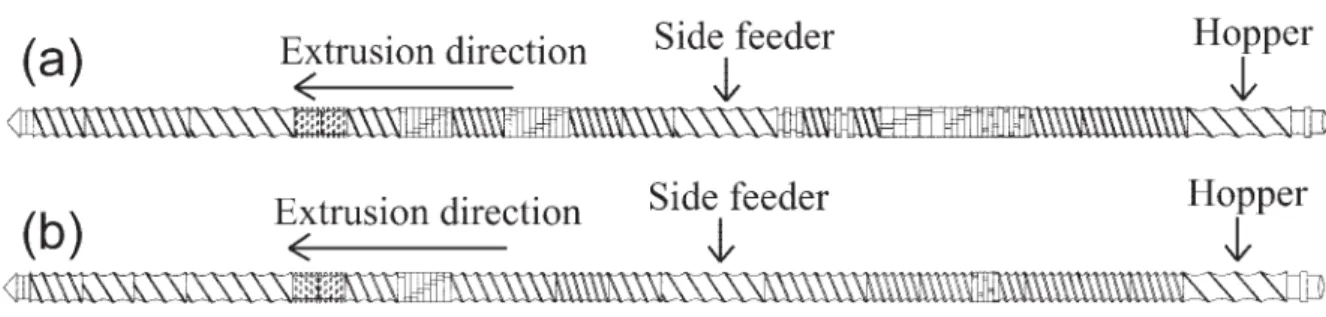 FIG. 1. TSE screw design and the location of side feeder. a: High shear type screw (HS)