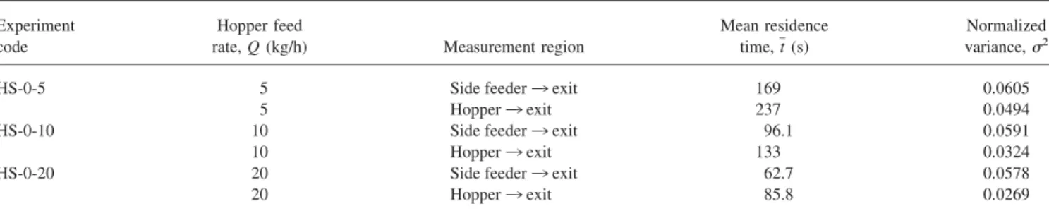 TABLE 2. Residence time at different feed rate for screw speed of N ⫽ 200 rpm and temperature T B ⫽ 200°C.