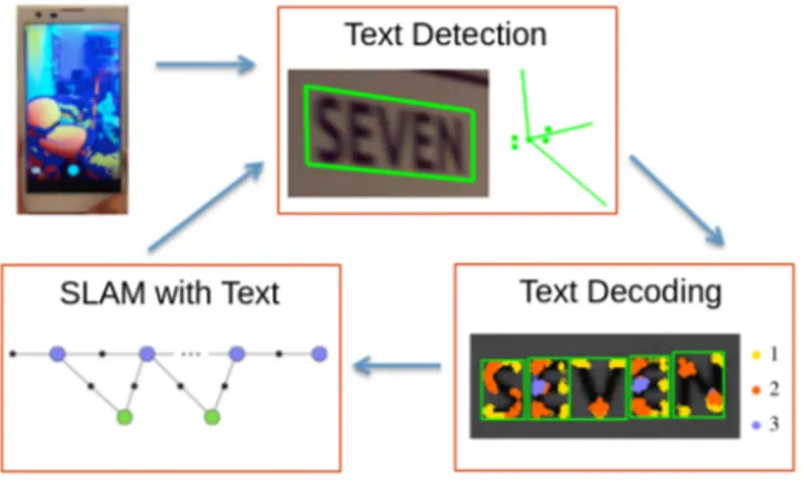Fig. 1. Integrated SLAM and text spotting: Raw sensor input from the Google Tango device is combined with the output of the SLAM solver to generate a prior for “Text Detection”