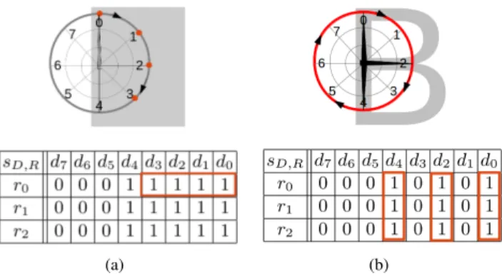 Fig. 2. The junction binary pattern: The algorithm loops clockwise from direction d 0 to d 7 , testing intensity variation between s D,R and nucleus at 3 different radii, r 0 to r 2 