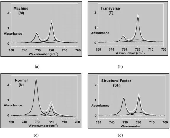 Fig. 3. Typical FTIR spectra and decomposition results in the spectral region of 700–750 cm K 1 of biaxially stretched HDPE film