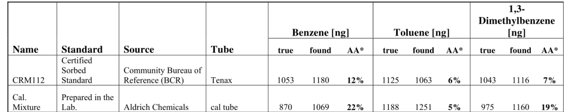 Table 5. Analytical accuracy measurements. 
