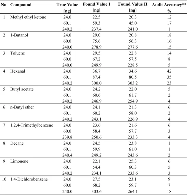 Table 6. Audit accuracy* values for selected target compounds. 