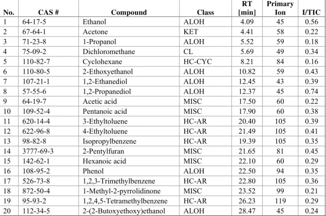 Table 8. Target compounds analyzed by GC/MS in CMEIAQ-I, toluene TIC  calibrated. 