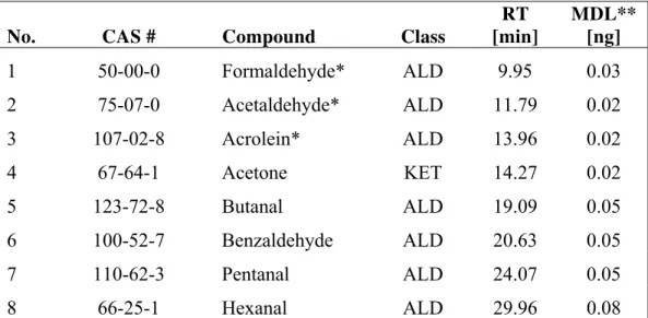 Table 9. Target compounds analyzed by HPLC. 