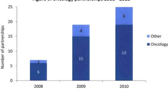 Figure 6: Oncology partnerships 2008  - 2010