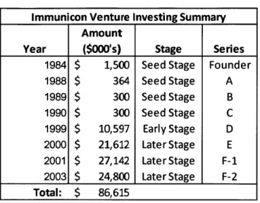 Table 4:  Immunicon  Venture  Funding History Immunicon  Venture  Investing Summary