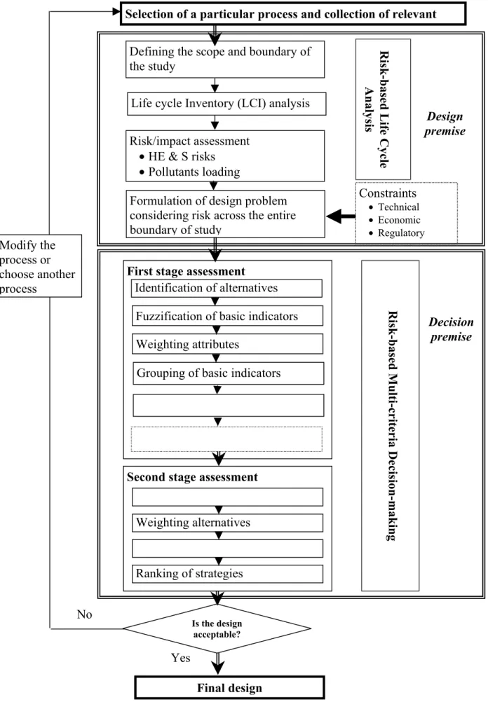 Figure 2. Basic framework for modified GreenPro-I (Khan et al. 2002) Constraints • Technical • Economic • Regulatory Ranking of strategies Weighting alternatives Second stage assessment 