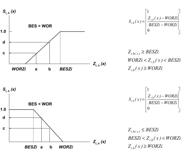 Figure 5. Transforming actual value Z  i,h  (x) into normalized index value  S  i,h  (x) (Sadiq 2001) 