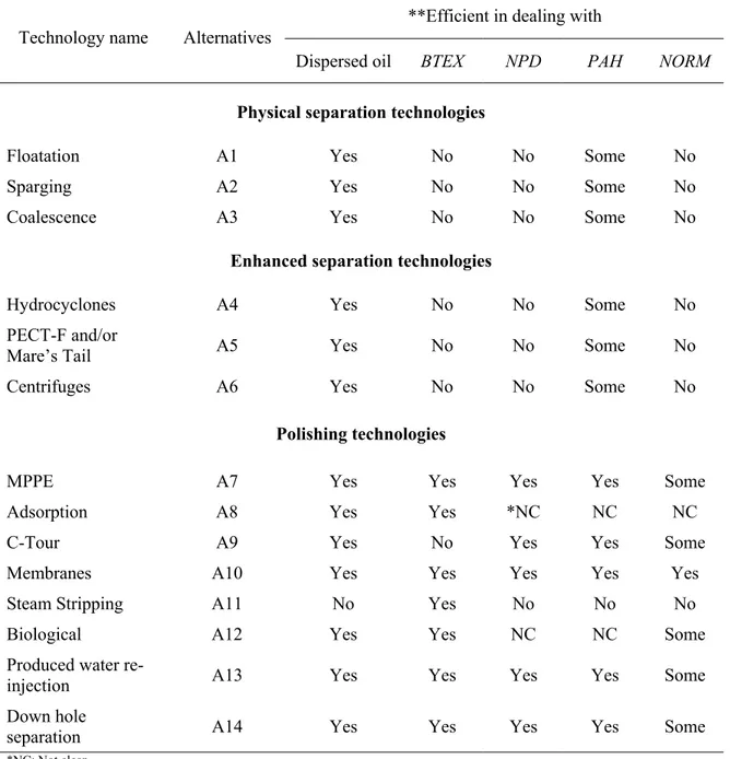 Table 2. Details of the technology investigated in present study (modified after O&amp;G 2002) 