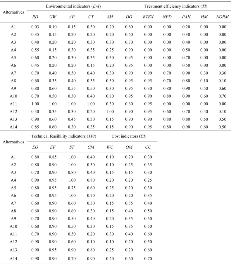 Table 4a. Discrete quantitative/qualitative input data for basic indicators used in present study*  