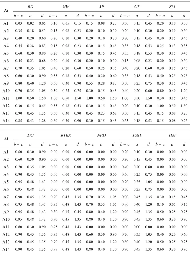 Table 4b. Normalized input data (TFN) for basic indicators*   RD GW AP  CT  SM  Ai  b = c  a  d  b = c  a  d  b = c a  d  b = c a  d  b = c  a  d  A1  0.03 0.02 0.05 0.10 0.05 0.15 0.15 0.08 0.23 0.30 0.15 0.45 0.20 0.10 0.30  A2  0.35 0.18 0.53 0.15 0.08 