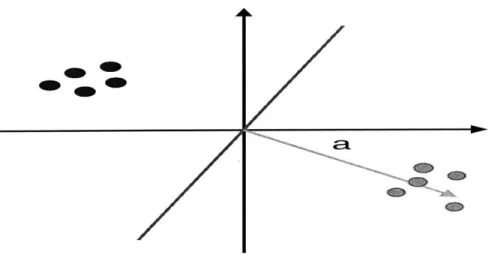 Figure  2-3:  Separation  of two  non-intersecting  sets