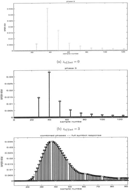 Figure  2-9:  Phase sweeping  process for  extracting  multiple  sampling  phases  of the  SR