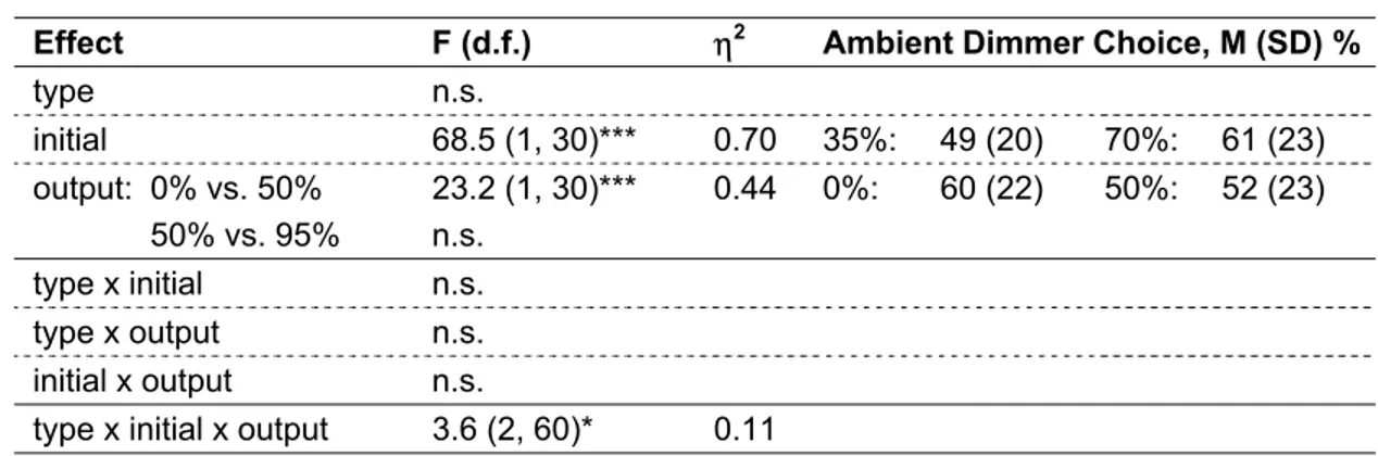 TABLE 5.  Summary of ANOVA on ambient dimmer choice.  ‘type’ = effect of task light type  (angle-arm or luminous shade); ‘initial’: initial ambient dimmer setting (35% or 70%); ‘output’: task 