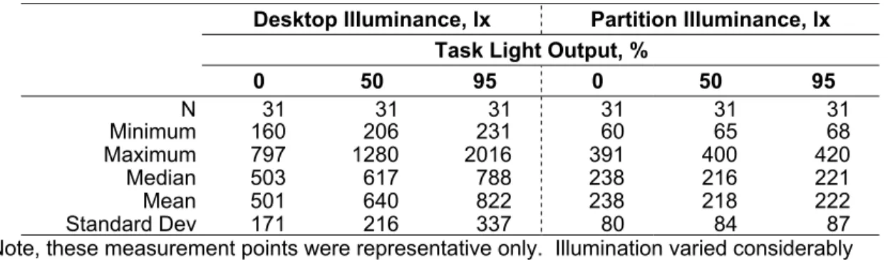 TABLE 7.  Descriptive statistics for chosen desktop illuminance and partition illuminance vs