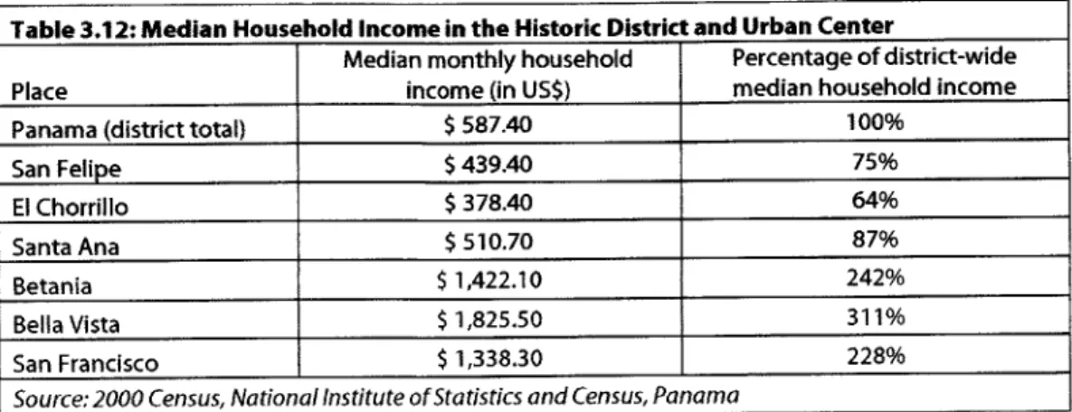 Table  3.12: Median  Household  Income in the Historic District and Urban  Center
