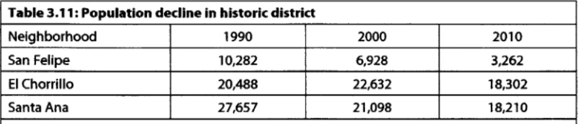 Table 3.11: Population decline in historic district