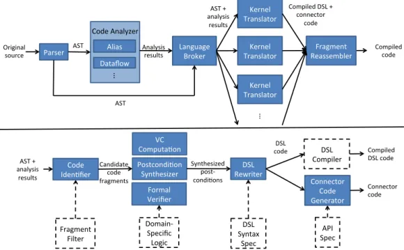Figure 1 (a) Architecture of Herd (top); (b) kernel translator detail (bottom), with dotted components representing inputs from the DSL compiler developer when constructing a new kernel translator.