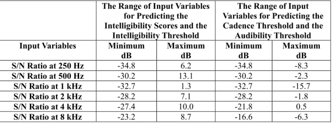 Table I Ranges of Input Variables  