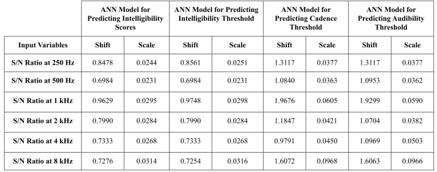 Table II Shift and Scale Factors to Inputs of Each ANN Model  S/N Ratio at 8 kHz S/N Ratio at 4 kHz S/N Ratio at 2 kHz S/N Ratio at 1 kHz  S/N Ratio at 500 Hz S/N Ratio at 250 Hz Input Variables  0.7276 0.7333 0.7990 0.9629 0.6984 0.8478 Shift  0.0314 0.02