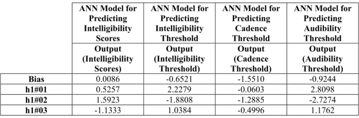 Table IV Weights and Biases to the Output Neuron of Each ANN Model 