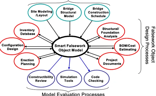 Figure 1: Integration of falsework project processes using smart objects 