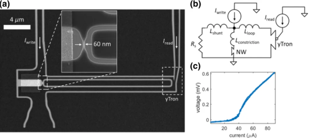 Figure 1 summarizes the device architecture and its basic characteristics. The device is comprised of three superconducting nanowire elements: a narrow 60-nm-wide constriction, a storage loop, and a nanoscale readout tool known as the yTron [23]