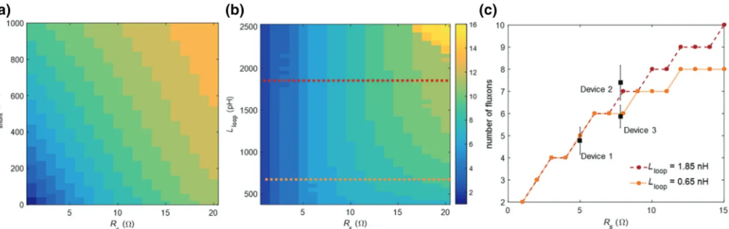 Figure 5 displays the amount of ﬂux per switching event resulting from simulating devices of varying circuit  param-eters