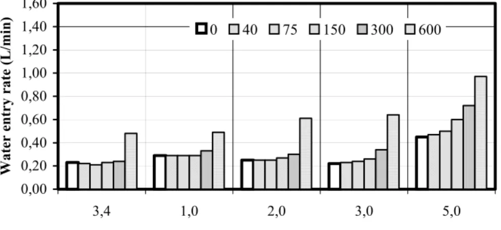 Figure 4. Water entry rates through the deficiency above the ventilation duct collected at trough  TW and T5, for test conditions: (a) ABSL 0.3 L/s m 2 , (b) ABSL 0.6 L/s m 2