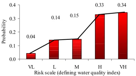 Figure 3. Probability mass function of risk 